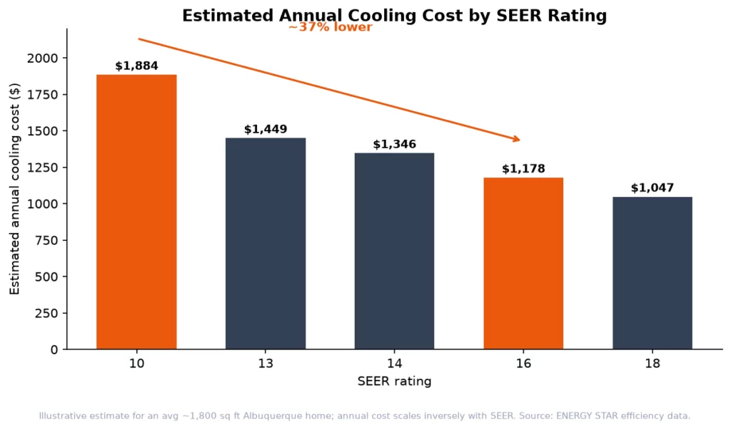 Estimated annual cooling cost by SEER rating for an average Albuquerque home