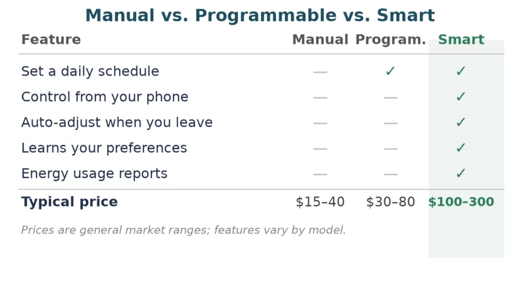 chart comparing manual vs programmable vs smart thermostats