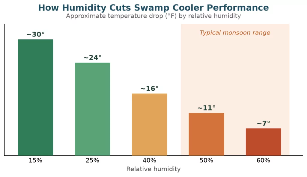 Illustrative of the humidity-to-cooling relationship. Peak dry-air temperature drop per U.S. DOE Building America (15–40°F); actual results vary by unit and conditions.