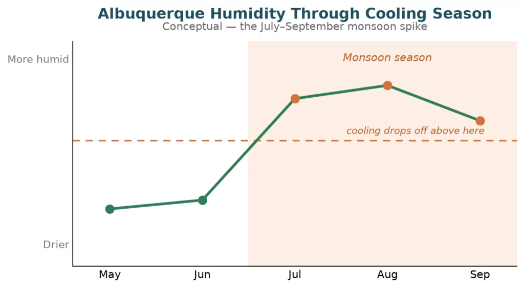 Conceptual illustration of Albuquerque's monsoon pattern — humidity stays low in late spring and early summer, then climbs through the mid-June–September monsoon. Sources: NWS Albuquerque; U.S. DOE Building America (evaporative cooling systems).