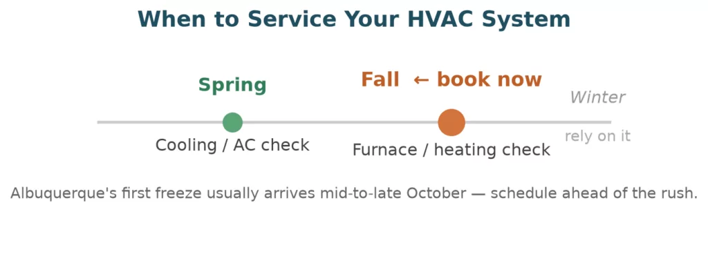 Source: ENERGY STAR maintenance checklist (seasonal pre-season check-ups), 2026.