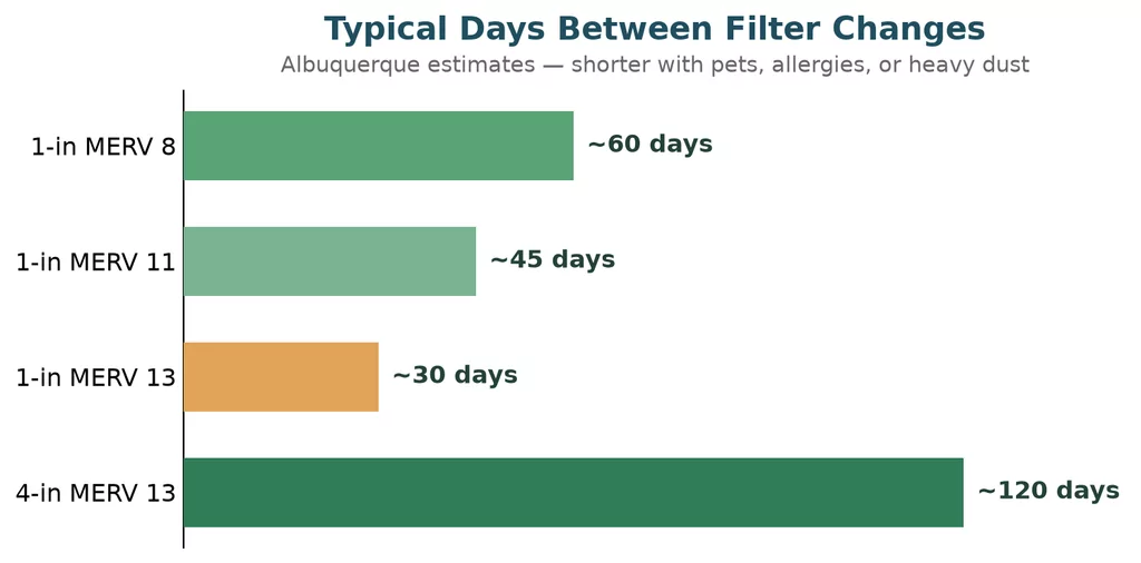 Illustrative Albuquerque intervals; actual life varies by home, pets, and dust. Cadence guidance per ENERGY STAR, 2026.